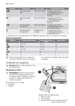 Page 22ProgramSmutsgradTyp av diskProgrambeskrivning
Normalt smutsad
diskPorslin och bestickHuvuddisk upp till 65 °C
1 mellanliggande sköljning
Avslutande sköljning
Torkning
 1)Normalt smutsad
diskPorslin och bestickHuvuddisk upp till 55 °C
1 mellanliggande sköljning
Avslutande sköljning
Torkning
Normalt eller lätt
smutsad diskPorslin och bestickHuvuddisk upp till 50 °C
1 mellanliggande sköljning
Avslutande sköljning
Normalt eller lätt
smutsad diskÖmtåligt porslin
och glasHuvuddisk upp till 40 °C
1...