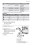 Page 9OhjelmaLikaisuusastePestävät astiatOhjelman kuvaus
 1)Normaalilikaiset as-
tiatRuokailuastiat ja
ruokailuvälineetPesu enintään 55 °C
1 välihuuhtelu
Loppuhuuhtelu
Kuivaus
Normaalilikaiset tai
vähän likaiset astiatRuokailuastiat ja
ruokailuvälineetPesu enintään 50 °C
1 välihuuhtelu
Loppuhuuhtelu
Normaalilikaiset tai
vähän likaiset astiatArat ruokailuastiat
ja lasitPesu enintään 40 °C
1 välihuuhtelu
Loppuhuuhtelu
1) Testilaitoksen testiohjelma. Testitiedot on esitetty erillisessä tiedotteessa.
Kulutusarvot...