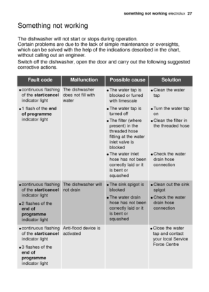 Page 27something not working electrolux  27
Something not working
The dishwasher will not start or stops during operation. 
Certain problems are due to the lack of simple maintenance or oversights,
which can be solved with the help of the indications described in the chart,
without calling out an engineer.
Switch off the dishwasher, open the door and carry out the following suggested
corrective actions.
Fault code Malfunction Possible cause Solution
continuous flashing
of the start/cancel
indicator light 
1...