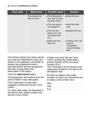 Page 2828electroluxsomething not working
Fault code Malfunction Possible cause Solution
The programme
does not startThe dishwasher’s
door has not been
properly closed
The main plug is
not plugged in
Delay start has
been set
The fuse has
blown out in the
household fuse
box
Close the door
Replace the fuse
Insert the main
plug
If dishes are to be
washed
immediately,
cancel the delay
start
Once these checks have been carried
out; close the dishwasher’s door and
switch on the appliance (remember to
position...