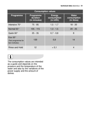 Page 31technical data electrolux  31
The consumption values are intended
as a guide and depends on the
pressure and the temperature of the
water and also by the variations of the
power supply and the amount of
dishes.
Consumption values
Programme
duration 
(in minutes)Programme Energy
consumption 
(in kWh)Water
consumption 
(in litres)
75 - 85Intensive 70°1,5 - 1,718 - 20
105 - 115Normal 65°1,3 - 1,520 - 25
25 - 35Quick 60°0,7 - 0,88
130
Eco 50°
(Test programme for
test institutes)0,814
12Rinse and Hold< 0,14...