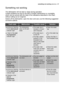 Page 27something not working electrolux  27
Something not working
The dishwasher will not start or stops during operation. 
Certain problems are due to the lack of simple maintenance or oversights,
which can be solved with the help of the indications described in the chart,
without calling out an engineer.
Switch off the dishwasher, open the door and carry out the following suggested
corrective actions.
Fault code Malfunction Possible cause Solution
continuous flashing
of the start/cancel
indicator light 
1...
