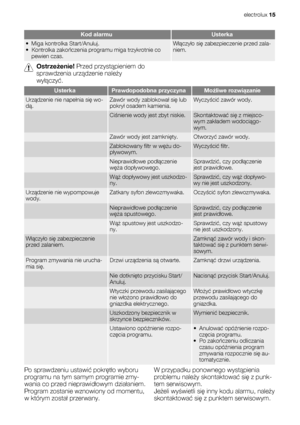 Page 15Kod alarmuUsterka
• Miga kontrolka Start/Anuluj.
• Kontrolka zakończenia programu miga trzykrotnie co
pewien czas.Włączyło się zabezpieczenie przed zala-
niem.
Ostrzeżenie! Przed przystąpieniem do
sprawdzenia urządzenie należy
wyłączyć.
UsterkaPrawdopodobna przyczynaMożliwe rozwiązanie
Urządzenie nie napełnia się wo-
dą.Zawór wody zablokował się lub
pokrył osadem kamienia.Wyczyścić zawór wody.
 Ciśnienie wody jest zbyt niskie.Skontaktować się z miejsco-
wym zakładem wodociągo-
wym.
 Zawór wody jest...