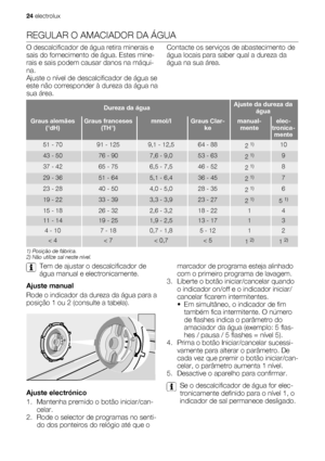 Page 24REGULAR O AMACIADOR DA ÁGUA
O descalcificador de água retira minerais e
sais do fornecimento de água. Estes mine-
rais e sais podem causar danos na máqui-
na.
Ajuste o nível de descalcificador de água se
este não corresponder à dureza da água na
sua área.Contacte os serviços de abastecimento de
água locais para saber qual a dureza da
água na sua área.
Dureza da águaAjuste da dureza da
água
Graus alemães
(°dH)Graus franceses
(TH°)mmol/lGraus Clar-
kemanual-
menteelec-
tronica-
mente
51 - 7091 - 1259,1 -...