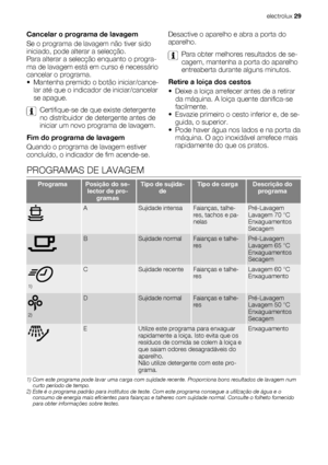 Page 29Cancelar o programa de lavagem
Se o programa de lavagem não tiver sido
iniciado, pode alterar a selecção.
Para alterar a selecção enquanto o progra-
ma de lavagem está em curso é necessário
cancelar o programa.
• Mantenha premido o botão iniciar/cance-
lar até que o indicador de iniciar/cancelar
se apague.
Certifique-se de que existe detergente
no distribuidor de detergente antes de
iniciar um novo programa de lavagem.
Fim do programa de lavagem
Quando o programa de lavagem estiver
concluído, o indicador...