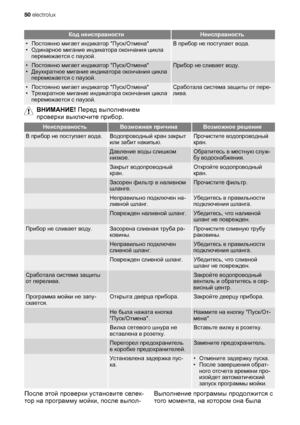 Page 50Код неисправностиНеисправность
•Постоянно мигает индикатор Пуск/Отмена
•Одинарное мигание индикатора окончания цикла
перемежается с паузой.В прибор не поступает вода.
•Постоянно мигает индикатор Пуск/Отмена
•Двухкратное мигание индикатора окончания цикла
перемежается с паузой.Прибор не сливает воду.
•Постоянно мигает индикатор Пуск/Отмена
•Трехкратное мигание индикатора окончания цикла
перемежается с паузой.Сработала система защиты от пере-
лива.
ВНИМАНИЕ! Перед выполнением
проверки выключите прибор....