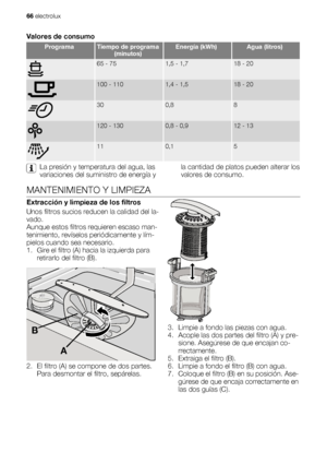 Page 66Valores de consumo
ProgramaTiempo de programa
(minutos)Energía (kWh)Agua (litros)
65 - 751,5 - 1,718 - 20
100 - 1101,4 - 1,518 - 20
300,88
120 - 1300,8 - 0,912 - 13
110,15
La presión y temperatura del agua, las
variaciones del suministro de energía yla cantidad de platos pueden alterar los
valores de consumo.
MANTENIMIENTO Y LIMPIEZA
Extracción y limpieza de los filtros
Unos filtros sucios reducen la calidad del la-
vado.
Aunque estos filtros requieren escaso man-
tenimiento, revíselos periódicamente y...