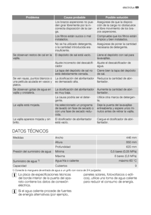 Page 69ProblemaCausa probablePosible solución
 Los brazos aspersores no pue-
den girar libremente por la in-
correcta disposición de la car-
ga.Asegúrese de que la disposi-
ción de la carga no obstaculice
el libre movimiento de los bra-
zos aspersores.
 Los filtros están sucios o mal
instalados.Compruebe que los filtros están
limpios y bien instalados.
 No se ha utilizado detergente,
o la cantidad introducida era
insuficiente.Asegúrese de poner la cantidad
necesaria de detergente.
Se observan restos de cal en...