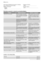 Page 16Informacje niezbędne dla serwisu znajdują
się na tabliczce znamionowej.
Należy zanotować:
–Model
(MOD.) ....................................................
....–Numer produktu
(PNC) ........................................
–Numer seryjny
(S.N.) ...............................................
Rezultaty zmywania i suszenia są niezadowalające
ProblemMożliwa przyczynaMożliwe rozwiązanie
Naczynia nie są czyste.Wybrany program zmywania
nie jest odpowiedni dla danego
rodzaju załadunku lub stopnia...