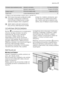 Page 17Ciśnienie doprowadzanej wodyWartość minimalna0,5 bara (0,05 MPa)
 Wartość maksymalna8 barów (0,8 MPa)
Dopływ wody 1)Zimna lub ciepła wodamaksimum 60°C
PojemnośćLiczba standardowych nakryć9
1) Podłączyć wąż doprowadzający wodę do zaworu z gwintem 3/4.
Informacje dotyczące podłączenia elek-
trycznego znajdują się na tabliczce
znamionowej umieszczonej na wew-
nętrznej krawędzi drzwi urządzenia.
Jeżeli ciepła woda jest wytwarzana
przy pomocy alternatywnych źródełenergii (np. kolektory słoneczne, ogni-
wa...