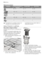 Page 30Valores de consumo
ProgramaTempo do programa
(minutos)Energia (kWh)Água (litros)
65 - 751,5 - 1,718 - 20
100 - 1101,4 - 1,518 - 20
300,88
120 - 1300,8 - 0,912 - 13
110,15
A temperatura e a pressão da água, as
variações da corrente eléctrica e aquantidade de loiça podem alterar os
valores de consumo.
MANUTENÇÃO E LIMPEZA
Para retirar e limpar os filtros
Os filtros sujos diminuem os resultados de
lavagem.
Embora a manutenção exigida seja muito
baixa com estes filtros, devem realizar-se
verificações...