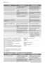 Page 32AvariaCausa possívelSolução possível
 A mangueira de entrada de
água está danificada.Certifique-se de que a man-
gueira de entrada de água não
apresenta quaisquer danos.
O aparelho não escoa a água.O sifão do lava-loiça está blo-
queado.Limpe o sifão do lava-loiça.
 A ligação da mangueira de es-
coamento de água não está
correcta.Certifique-se de que a ligação
está correcta.
 A mangueira de escoamento
de água está danificada.Certifique-se de que a man-
gueira de escoamento de água
não apresenta quaisquer...