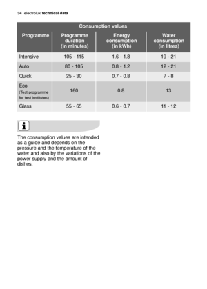 Page 3434electroluxtechnical data
The consumption values are intended
as a guide and depends on the
pressure and the temperature of the
water and also by the variations of the
power supply and the amount of
dishes.
Consumption values
Programme
duration 
(in minutes)Programme Energy
consumption 
(in kWh)Water
consumption 
(in litres)
105 - 115Intensive1.6 - 1.819 - 21
80 - 105Auto0.8 - 1.212 - 21
25 - 30Quick0.7 - 0.87 - 8
160Eco
(Test programme
for test institutes)0.813
55 - 65Glass0.6 - 0.711 - 12
117997...