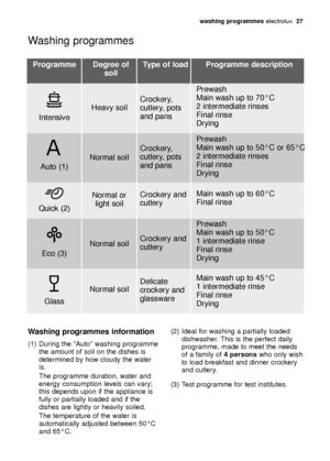 Page 27washing programmes electrolux  27
Washing programmes
Programme
IntensiveHeavy soilCrockery,
cutlery, pots
and pansPrewash
Main wash up to 70°C
2 intermediate rinses
Final rinse
Drying
GlassNormal soilDelicate
crockery and
glasswareMain wash up to 45°C
1 intermediate rinse
Final rinse
Drying
Auto (1)
Normal soil
Crockery,
cutlery, pots
and pans
Prewash
Main wash up to 50°C or 65°C
2 intermediate rinses
Final rinse
Drying Degree of
soilType of load Programme description
Eco (3)
Normal soilCrockery and...