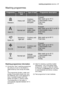 Page 27washing programmes electrolux  27
Washing programmes
Programme
IntensiveHeavy soilCrockery,
cutlery, pots
and pansPrewash
Main wash up to 70°C
2 intermediate rinses
Final rinse
Drying
GlassNormal soilDelicate
crockery and
glasswareMain wash up to 45°C
1 intermediate rinse
Final rinse
Drying
Auto (1)
Normal soil
Crockery,
cutlery, pots
and pans
Prewash
Main wash up to 50°C or 65°C
2 intermediate rinses
Final rinse
Drying Degree of
soilType of load Programme description
Eco (3)
Normal soilCrockery and...