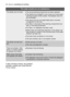 Page 3232electroluxsomething not working
If after all these checks, the problem
persists, contact your local Service
Force Centre.
The wash results are not satisfactory
The dishes are not cleanThe wrong washing programme has been selected.
The dishes are arranged in such a way as to stop water
reaching all parts of the surface. The baskets must not
be overloaded.
The spray arms do not rotate freely due to incorrect
arrangement of the load.
The filters in the base of the washing compartment are
dirty or...