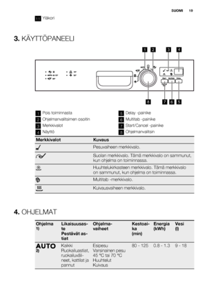 Page 1911Yläkori
3. KÄYTTÖPANEELI
8765
2341
1Pois toiminnasta
2Ohjelmanvalitsimen osoitin
3Merkkivalot
4Näyttö
5Delay -painike
6Multitab -painike
7Start/Cancel -painike
8Ohjelmanvalitsin
MerkkivalotKuvaus
Pesuvaiheen merkkivalo.
Suolan merkkivalo. Tämä merkkivalo on sammunut,
kun ohjelma on toiminnassa.
Huuhtelukirkasteen merkkivalo. Tämä merkkivalo
on sammunut, kun ohjelma on toiminnassa.
Multitab -merkkivalo.
Kuivausvaiheen merkkivalo.
4. OHJELMAT
Ohjelma1)Likaisuusas-
te
Pestävät as-
tiatOhjelma-...