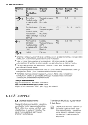 Page 20Ohjelma1)Likaisuusas-
te
Pestävät as-
tiatOhjelma-
vaiheetKestoai-
ka
(min)Energia
(kWh)Vesi
(l)
 3)Tuore lika
Ruokailuastiat
ja ruokailuväli-
neetVarsinainen pesu
60 °C
Huuhtelu300.88
Erittäin likaiset
astiat
Ruokailuastiat,
ruokailuväli-
neet, kattilat ja
pannutEsipesu
Varsinainen pesu
70 °C
Huuhtelut
Kuivaus105 -
1151.6 - 1.818 - 20
 4)Normaalilikai-
set astiat
Ruokailuastiat
ja ruokailuväli-
neetEsipesu
Varsinainen pesu
50 °C
Huuhtelut
Kuivaus160 -
1700.8 - 0.911 - 12
 5)KaikkiEsipesu120.13.5
1)...