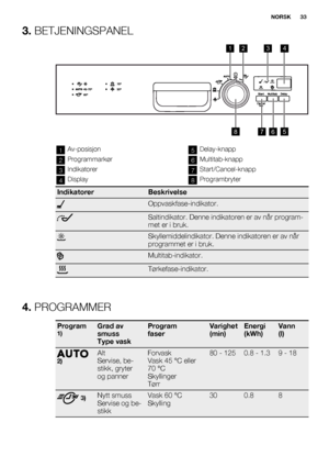 Page 333. BETJENINGSPANEL
8765
2341
1Av-posisjon
2Programmarkør
3Indikatorer
4Display
5Delay-knapp
6Multitab-knapp
7Start/Cancel-knapp
8Programbryter
IndikatorerBeskrivelse
Oppvaskfase-indikator.
Saltindikator. Denne indikatoren er av når program-
met er i bruk.
Skyllemiddelindikator. Denne indikatoren er av når
programmet er i bruk.
Multitab-indikator.
Tørkefase-indikator.
4. PROGRAMMER
Program1)Grad av
smuss
Type vaskProgram
faserVarighet
(min)Energi
(kWh)Vann
(l)
2)
Alt
Servise, be-
stikk, gryter
og...