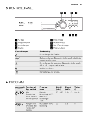 Page 473. KONTROLLPANEL
8765
2341
1Av-läge
2Programmarkör
3Kontrollampor
4Display
5Delay-knapp
6Multitab-knapp
7Start/Cancel-knapp
8Programväljare
KontrollamporBeskrivning
Kontrollampa för Diskfas.
Saltkontrollampa. Denna kontrollampa är släckt när
programmet arbetar.
Kontrollampa för spolglans. Denna kontrollampa är
släckt när programmet arbetar.
Multitab-indikator
Kontrollampa för torkfas.
4. PROGRAM
Program1)Smutsgrad
Typ av diskProgram
faserKoktid
(min.)Energi
(kWh)Vatten
(l)
2)
Alla
Porslin, be-
stick,...