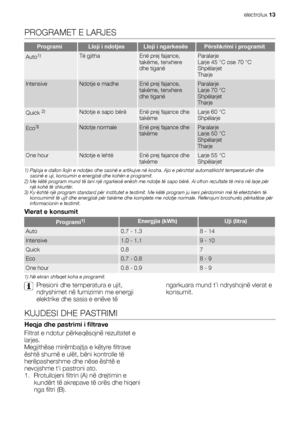 Page 13PROGRAMET E LARJES
ProgramiLloji i ndotjesLloji i ngarkesësPërshkrimi i programit
Auto1)Të gjithaEnë prej fajance,
takëme, tenxhere
dhe tiganëParalarje
Larje 45 °C ose 70 °C
Shpëlarjet
Tharje
IntensiveNdotje e madheEnë prej fajance,
takëme, tenxhere
dhe tiganëParalarje
Larje 70 °C
Shpëlarjet
Tharje
Quick 2)Ndotje e sapo bërëEnë prej fajance dhe
takëmeLarje 60 °C
Shpëlarje
Eco3)Ndotje normaleEnë prej fajance dhe
takëmeParalarje
Larje 50 °C
Shpëlarjet
Tharje
One hourNdotje e lehtëEnë prej fajance dhe...