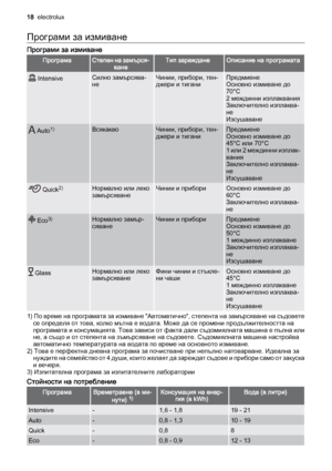 Page 18Програми за измиване
Програми за измиване
ПрограмаСтепен на замърся‐
ванеТип зарежданеОписание на програмата
 IntensiveСилно замърсява‐
неЧинии, прибори, тен‐
джери и тиганиПредмиене
Основно измиване до
70°C
2 междинни изплаквания
Заключително изплаква‐
не
Изсушаване
 Auto1)ВсякаквоЧинии, прибори, тен‐
джери и тиганиПредмиене
Основно измиване до
45°C или 70°C
1 или 2 междинни изплак‐
вания
Заключително изплаква‐
не
Изсушаване
 Quick2)Нормално или леко
замърсяванеЧинии и прибориОсновно измиване до
60°C...