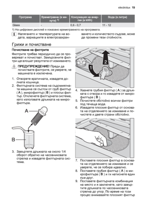 Page 19ПрограмаВреметраене (в ми‐
нути) 1)Консумация на енер‐
гия (в kWh)Вода (в литри)
Glass-0,6 - 0,711 - 12
1) На цифровия дисплей е показано времетраенето на програмата.
Налягането и температурата на во‐
дата, вариациите в електрозахран‐в а н е т о  и  к о л и ч е с т в о т о  с ъ д о в е ,  м о ж е
да промени тези стойности.
Грижи и почистване
Почистване на филтрите
Филтрите трябва периодично да се про‐
веряват и почистват. Замърсените фил‐
три ще влошат резултата от измиването.
ПРЕДУПРЕЖДЕНИЕ! Преди да...