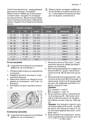 Page 7mmol/l (милимол/литър - международна
единица за твърдост на водата).
Омекотителят трябва да се регулира в
съответствие с твърдостта на водата
във вашия регион. Вашата водоснабди‐
телна компания може да ви информира
каква е твърдостта на водата във вашия
регион.Омекотителят на водата трябва да
се настройва и по двата начина: ръч‐
н о  -  с  и з п о л з в а н е  н а  с к а л а т а  з а  т в ъ р ‐
дост на водата, и електронно.
Твърдост на водатаРегулиране на настройката на твър‐
досттаИз‐
ползва‐
не на
сол...