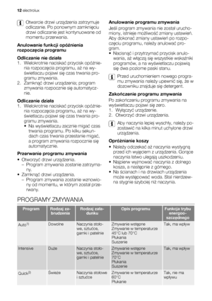 Page 12Otwarcie drzwi urządzenia zatrzymuje
odliczanie. Po ponownym zamknięciu
drzwi odliczanie jest kontynuowane od
momentu przerwania.
Anulowanie funkcji opóźnienia
rozpoczęcia programu
Odliczanie nie działa
1. Wielokrotnie naciskać przycisk opóźnie-
nia rozpoczęcia programu, aż na wy-
świetlaczu pojawi się czas trwania pro-
gramu zmywania.
2. Zamknąć drzwi urządzenia; program
zmywania rozpocznie się automatycz-
nie.
Odliczanie działa
1. Wielokrotnie naciskać przycisk opóźnie-
nia rozpoczęcia programu, aż na...