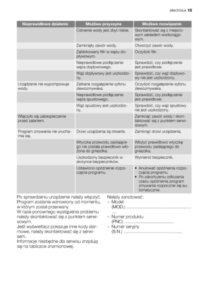 Page 15Nieprawidłowe działanieMożliwa przyczynaMożliwe rozwiązanie
 Ciśnienie wody jest zbyt niskie.Skontaktować się z miejsco-
wym zakładem wodociągo-
wym.
 Zamknięty zawór wody.Otworzyć zawór wody.
 Zablokowany filtr w wężu do-
pływowym.Oczyścić filtr.
 Nieprawidłowe podłączenie
węża dopływowego.Sprawdzić, czy podłączenie
jest prawidłowe.
 Wąż dopływowy jest uszkodzo-
ny.Sprawdzić, czy wąż dopływo-
wy nie jest uszkodzony.
Urządzenie nie wypompowuje
wody.Zatkane rozgałęzienie syfonu
zlewozmywaka.Oczyścić...