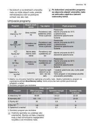 Page 13   
•  Na bokoch a na dvierkach umývačky 
riadu sa môe objavi ť voda, pretoe 
nehrdzavejúca oce ľ sa postupne 
ochladí viac ako riad.  
electrolux   13 
 
Po dokon čení umývacieho programu 
sa odporú ča odpoji ť umýva čku riadu 
od sie ťového napä-tia a zatvori ť 
vodovodný kohút.
 
 
Umývacie programy 
 
Program 
   
Intenzívny 70° A 
     
Normálny 65° B 
   
Rýchly 60° 
C 1) 
   
50° Eko 
D 2) 
   
Opláchnu ť a 
ne-cha ť E   
 Stupe
ň zne či- Typ náplne Popis programu  stenia      
 Porcelánový...