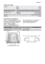 Page 17   electrolux  17
Technické údaje    
Rozmery Šírka 60 cm  Výška 85 cm  Hĺbka 61 cm 
Elektrické zapojenie - Napätie -     Informácie o e lektrickej prípojke sa uvádzajú na typovom štítku, Celkový príkon - Poistka ktorý sa nachádza na vnútornom okraji dvierok umýva čky riadu. 
Tlak prívodu vody minimálny 0,5 bar (0,05 MPa)  maximálny 8 bar (0,8 MPa) 
Kapacita  12 súprav riadu a príborov 
Hmotnos ť  40,5 kg 
Informácie pre skúšobne   Skúška v súlade s EN 60704 musí byť 
vykonaná s plne naloeným spotrebi...