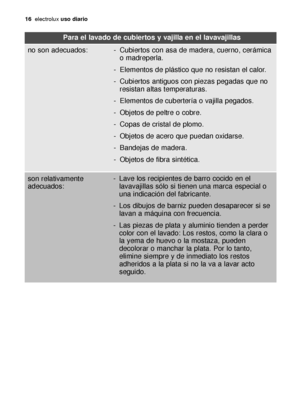 Page 1616electroluxuso diario    
Para el lavado de cubiertos y vajilla en el lavavajillas
no son adecuados: - Cubiertos con asa de madera, cuerno, cerámica
o madreperla.
- Elementos de plástico que no resistan el calor.
- Cubiertos antiguos con piezas pegadas que no
resistan altas temperaturas.
- Elementos de cubertería o vajilla pegados.
- Objetos de peltre o cobre.
- Copas de cristal de plomo.
- Objetos de acero que puedan oxidarse.
- Bandejas de madera.
- Objetos de fibra sintética.
son relativamente...
