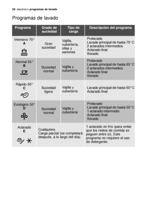 Page 26Programas de lavado
26electroluxprogramas de lavado
Programa
Intensivo 70°
A
Gran
suciedadVajilla,
cubertería,
ollas y
sartenesPrelavado
Lavado principal de hasta 70°C
2 aclarados intermedios
Aclarado final
Secado
Aclarado
ECualquiera. 
Carga parcial (se completará
después, a lo largo del día).1 aclarado en frío (para evitar
que los restos de comida se
peguen entre sí). Este
programa no requiere el uso
de detergente.
Normal 65°
B
Suciedad
normalVajilla y
cubertería
Prelavado
Lavado principal de hasta...