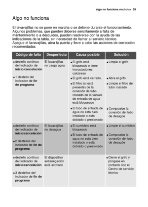 Page 29Algo no funciona
algo no funciona electrolux  29
El lavavajillas no se pone en marcha o se detiene durante el funcionamiento. 
Algunos problemas, que pueden deberse sencillamente a falta de
mantenimiento o a descuidos, pueden resolverse con la ayuda de las
indicaciones de la tabla, sin necesidad de llamar al servicio técnico.
Apague el lavavajillas, abra la puerta y lleve a cabo las acciones de corrección
recomendadas.
Código de fallo Desperfecto Causa posible Solución
destello continuo
del indicador...