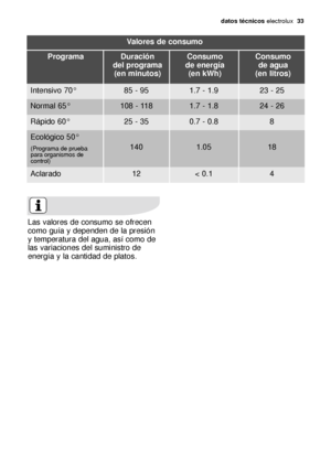 Page 33datos técnicos electrolux  33
Las valores de consumo se ofrecen
como guía y dependen de la presión
y temperatura del agua, así como de
las variaciones del suministro de
energía y la cantidad de platos.
Valores de consumo
Duración 
del programa 
(en minutos)Programa Consumo 
de energía 
(en kWh)Consumo 
de agua 
(en litros)
85 - 95Intensivo 70°1.7 - 1.923 - 25
108 - 118Normal 65°1.7 - 1.824 - 26
25 - 35Rápido 60°0.7 - 0.88
140
Ecológico 50°
(Programa de prueba
para organismos de
control)1.0518
12Aclarado<...