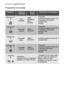 Page 26Programas de lavado
26electroluxprogramas de lavado
Programa
Intensivo 70°
A
Gran
suciedadVajilla,
cubertería,
ollas y
sartenesPrelavado
Lavado principal de hasta 70°C
2 aclarados intermedios
Aclarado final
Secado
Aclarado
ECualquiera. 
Carga parcial (se completará
después, a lo largo del día).1 aclarado en frío (para evitar
que los restos de comida se
peguen entre sí). Este
programa no requiere el uso
de detergente.
Normal 65°
B
Suciedad
normalVajilla y
cubertería
Prelavado
Lavado principal de hasta...