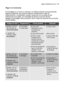 Page 29Algo no funciona
algo no funciona electrolux  29
El lavavajillas no se pone en marcha o se detiene durante el funcionamiento. 
Algunos problemas, que pueden deberse sencillamente a falta de
mantenimiento o a descuidos, pueden resolverse con la ayuda de las
indicaciones de la tabla, sin necesidad de llamar al servicio técnico.
Apague el lavavajillas, abra la puerta y lleve a cabo las acciones de corrección
recomendadas.
Código de fallo Desperfecto Causa posible Solución
destello continuo
del indicador...