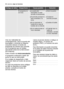 Page 3030electroluxalgo no funciona
Código de fallo Desperfecto Causa posible Solución
El programa no
se iniciaLa puerta del
lavavajillas no está
cerrada correctamente
El enchufe principal no
está conectado a la
toma
Se ha seleccionado el
inicio retardado
Se ha quemado el
fusible de la caja de
fusibles de la vivienda
Cierre la puerta
Cambie el fusible
Conecte el
enchufe principal
Si decide lavar la
vajilla de
inmediato, cancele
el inicio retardado
Una vez realizadas las
comprobaciones, cierre la puerta...