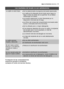 Page 31algo no funciona electrolux  31
Si después de las comprobaciones
anteriores persiste el problema,
contacte al Centro de servicio técnico.Los resultados del lavado no son satisfactorios
La vajilla no está limpiaSe ha seleccionado el programa de lavado equivocado.
La vajilla se ha dispuesto de tal modo que el agua no
llega a todas las partes de la superficie. No se deben
sobrecargar los cestos.
Los brazos aspersores no giran libremente por la
disposición incorrecta de la carga.
Los filtros de la base...