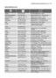 Page 43garantía/servicio postventaelectrolux  43
www.electrolux.com
Albania +35 5 4 261 450 Rr. Pjeter Bogdani Nr. 7 Tirane
Belgique/België/Belgien +32 2 363 04 44 Bergensesteenweg 719, 1502 Lembeek
Danmark +45 70 11 74 00 Sjællandsgade 2, 7000 Fredericia
Eesti +37 2 66 50 030 Mustamäe tee 24, 10621 Tallinn
France www.electrolux.fr
Hellas +30 23 10 56 19 70 4 Limnou Str., 54627 Thessaloniki
Ireland +353 1 40 90 753 Long Mile Road Dublin 12
Latvija +37 17 84 59 34 Kr. Barona iela 130/2, LV-1012, Riga
Luxembourg...