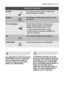 Page 9panel de control electrolux  9
Los indicadores luminosos de sal y
abrillantador nunca se encienden
con un programa de lavado en
marcha, aunque sea necesario
añadir sal o abrillantador.El indicador luminoso de sal del
panel de control puede permanecer
encendido de 2 a 6 horas después
de la recarga de sal, suponiendo
que el lavavajillas siga activado. Si
utiliza sal que tarde más en
disolverse, este tiempo puede ser
mayor. El funcionamiento de la
máquina no se ve afectado.
LavadoIndicadores luminosos...