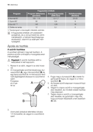 Page 14Fogyasztási értékek
ProgramProgram időtartama
(percben)Energiafogyasztás
(kWh-ban)Vízfelhasználás
(literben)
B Normál 65°105 - 1151,5-1,723-25
C Gyors 60°300,99
D Eco 50° 1)1401,0516
E Öblítés és tartás120,15
1) Tesztprogram a bevizsgáló intézetek számára
A fogyasztási értékek útmutatásként
szolgálnak, és a víznyomástól és vízhő-
mérséklettől, a hálózati feszültséginga-
dozásoktól, valamint az edények men-
nyiségétől.
Ápolás és tisztítás
A szűrők tisztítása
A szűrőket időnként meg kell tisztítani. A...