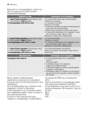 Page 16Kapcsolja ki a mosogatógépet, nyissa ki az
ajtót, és végezze el az alább javasolt
hibaelhárítási lépéseket.
Hibakód és hibaLehetséges ok és megoldás
•
a Start/Törlés jelzőfény folyamatosan villog
• 1-szer felvillan a Vége jelzőfény
A mosogatógép nem tölt be vizet• A vízcsap eltömődött vagy elvízkövesedett
Tisztítsa ki a vízcsapot
• A vízcsap el van zárva
Nyissa ki a vízcsapot
•A bemenő vízszelep menetes tömlőillesztésénél
lévő szűrő (ha van) eltömődött
Tisztítsa meg a menetes tömlőben lévő szűrőt
•A...