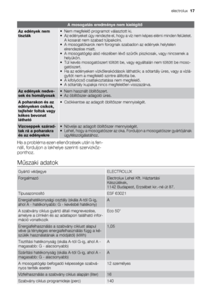 Page 17A mosogatás eredménye nem kielégítő
Az edények nem
tiszták• Nem megfelelő programot választott ki.
• Az edényeket úgy rendezte el, hogy a víz nem képes elérni minden felületet.
A kosarat nem szabad túlpakolni.
• A mosogatókarok nem forognak szabadon az edények helytelen
elrendezése miatt.
• A mosogatógép alsó részében lévő szűrők piszkosak, vagy nincsenek a
helyükön.
• Túl kevés mosogatószert töltött be, vagy egyáltalán nem töltött be moso-
gatószert.
• Ha az edényeken vízkőlerakódások láthatók; a...