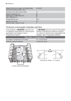 Page 18Átlagos becsült évi energia- és vízfelhasználás
220 ciklusra kifejezve (kWh / liter)231/3520
Szabvány ciklus alatti zajszint Db(A)49
Méretek Szélesség (cm)
Magasság munkafelülettel (cm)
Max. mélység (cm)60
85
61
Összteljesítmény (W)2200
Hálózati víznyomás
Minimum (bar) - Maximum (bar)0,5
8
Tanácsok a bevizsgáló intézetek számára
A bevizsgálást az EN 60704 szabvány sze-
rint telepakolt készülékkel és a tesztprogram
segítségével kell elvégezni (lásd a
Fogyasztási értékek).Az EN 50242 szabvány szerinti...