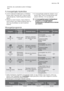 Page 13lehűlnek, és a száradás is jobb minőségű
lesz.
A mosogatógép kipakolása
• A forró edények érzékenyek az ütődésre.
Éppen ezért meg kell várni, hogy az edé-
nyek lehűljenek, mielőtt kipakolná a készü-
lékből.
•Először az alsó kosarat, majd a felső ko-
sarat ürítse ki; így a felső kosárban lévő víz
nem fog rácsöpögni az alsó kosárban
lévőkre.• A mosogatógép ajtajának oldalain víz je-
lenhet meg, mivel a rozsdamentes acél
jobban lehűlhet, mint az edények.
A mosogatóprogram befejeztével
javasolt a...
