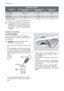 Page 14Fogyasztási értékek
ProgramProgram időtartama
(percben)Energiafogyasztás
(kWh-ban)Vízfelhasználás
(literben)
B Normál 65°105 - 1151,5-1,723-25
C Gyors 60°300,99
D Eco 50° 1)1401,0516
E Öblítés és tartás120,15
1) Tesztprogram a bevizsgáló intézetek számára
A fogyasztási értékek útmutatásként
szolgálnak, és a víznyomástól és vízhő-
mérséklettől, a hálózati feszültséginga-
dozásoktól, valamint az edények men-
nyiségétől.
Ápolás és tisztítás
A szűrők tisztítása
A szűrőket időnként meg kell tisztítani. A...