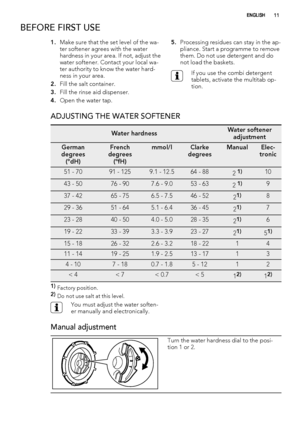 Page 11BEFORE FIRST USE
1.Make sure that the set level of the wa-
ter softener agrees with the water
hardness in your area. If not, adjust the
water softener. Contact your local wa-
ter authority to know the water hard-
ness in your area.
2.Fill the salt container.
3.Fill the rinse aid dispenser.
4.Open the water tap.5.Processing residues can stay in the ap-
pliance. Start a programme to remove
them. Do not use detergent and do
not load the baskets.
If you use the combi detergent
tablets, activate the multitab...