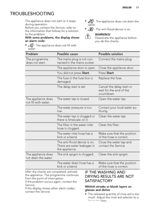 Page 17TROUBLESHOOTING
The appliance does not start or it stops
during operation.
Before you contact the Service, refer to
the information that follows for a solution
to the problem.
With some problems, the display shows
an alarm code:
•
 - The appliance does not fill with
water.•
 - The appliance does not drain the
water.
•
 - The anti-flood device is on.
WARNING!
Deactivate the appliance before
you do the checks.
ProblemPossible causePossible solution
The programme
does not start.The mains plug is not con-...